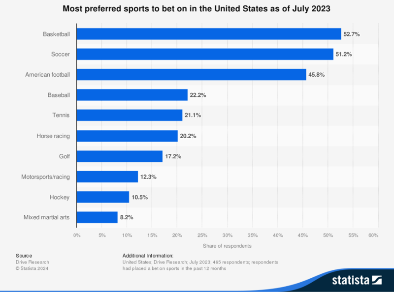 Источник: Statista